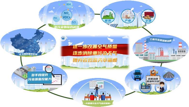 空气监测及治理系列